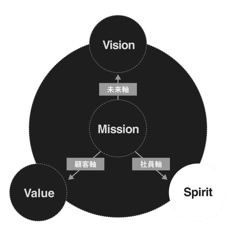 Spirit 行動指針