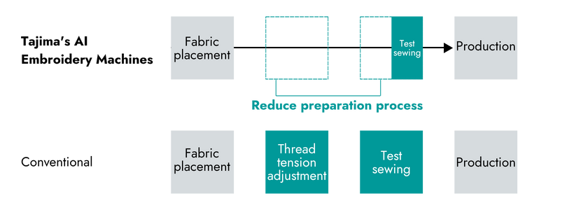 Comparison of production processes
