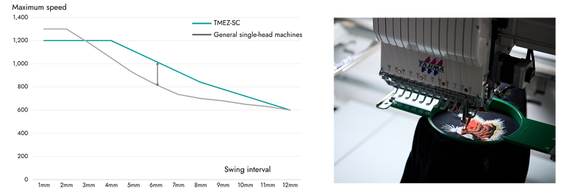 Comparison of production processes