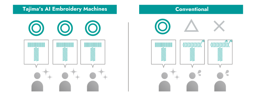 Comparison of production processes
