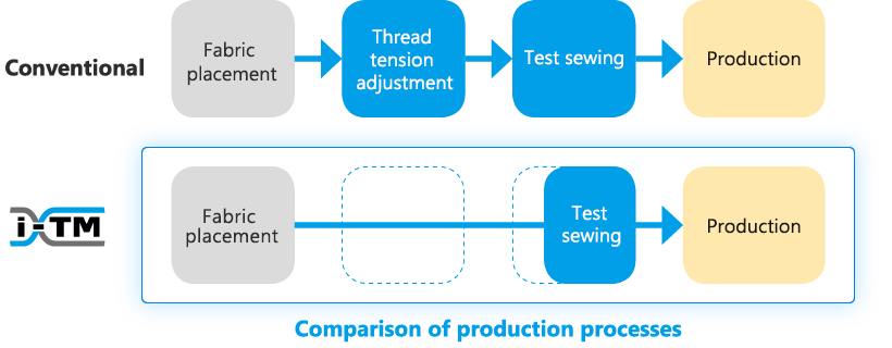 Comparison of production processes