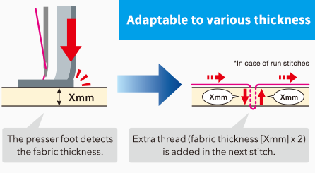 Automatic detection of fabric thickness